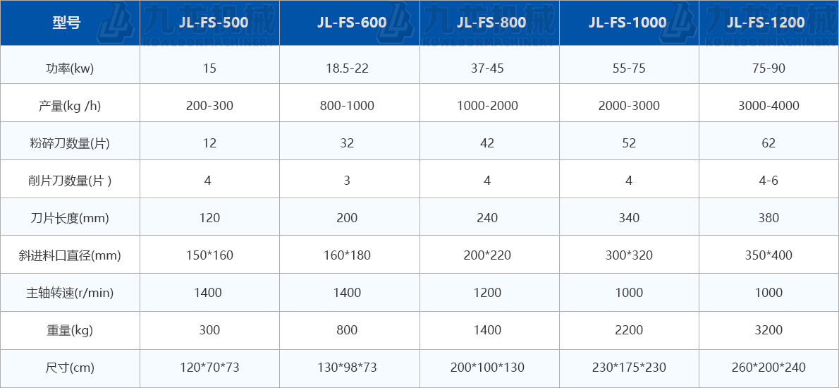 木屑粉碎機技術(shù)參數(shù)