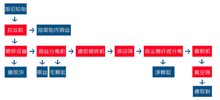 廢舊輪胎處理設(shè)備